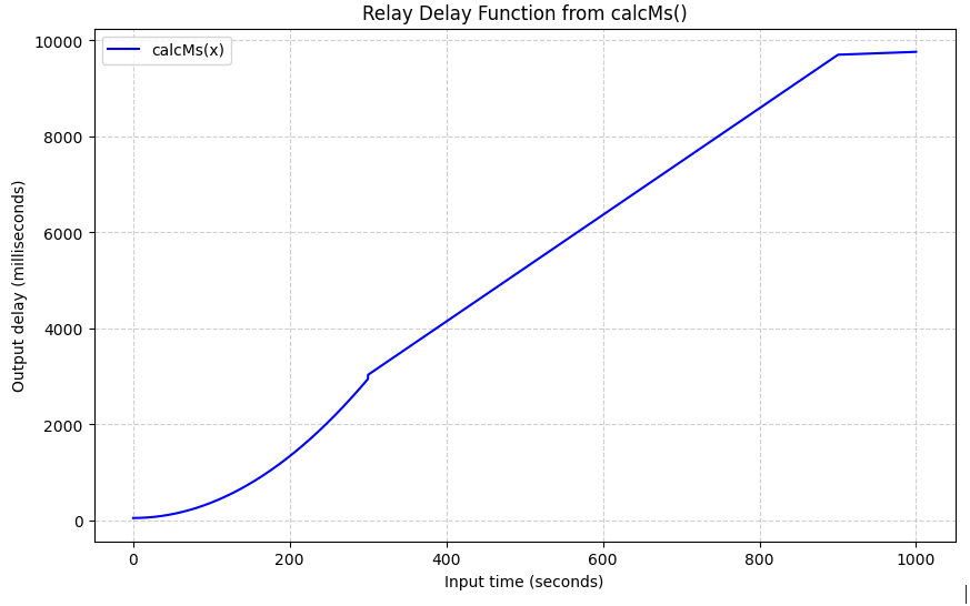 Graph showing delay function for relay blinks